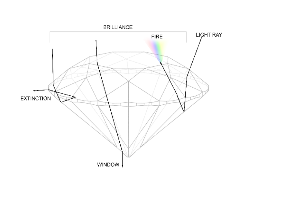 Diagram of light behaviour inside a cut gemstone showing brilliance, fire, window and extinction
