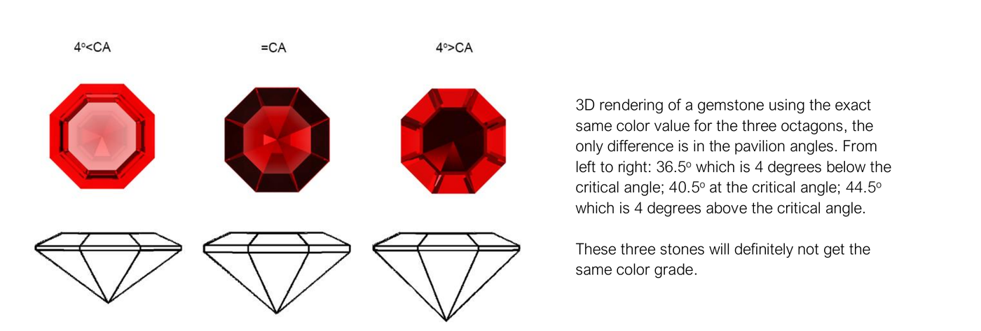 Three gemstones with identical colour chemistry showing different pavilion angles and resulting colour grades